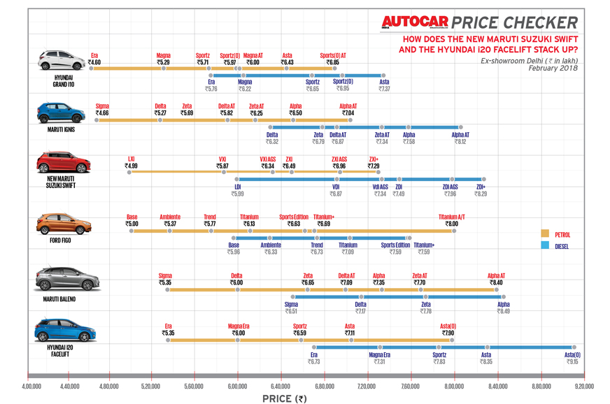 Auto Expo 2018 Autocar Price Checker How does the Maruti Swift stack