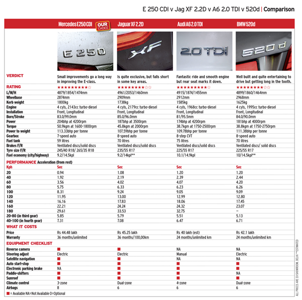Mercedes Benz E 250 CDI vs Jaguar XF 2.2D vs Audi A6 2.0TDI vs BMW 520d - Image 6