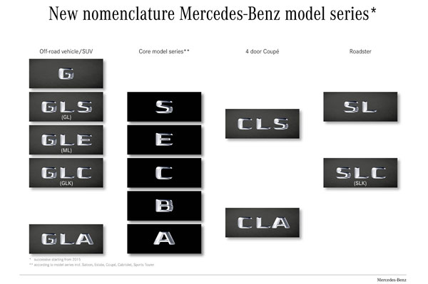Mercedes’ new model nomenclature explained - Image 1