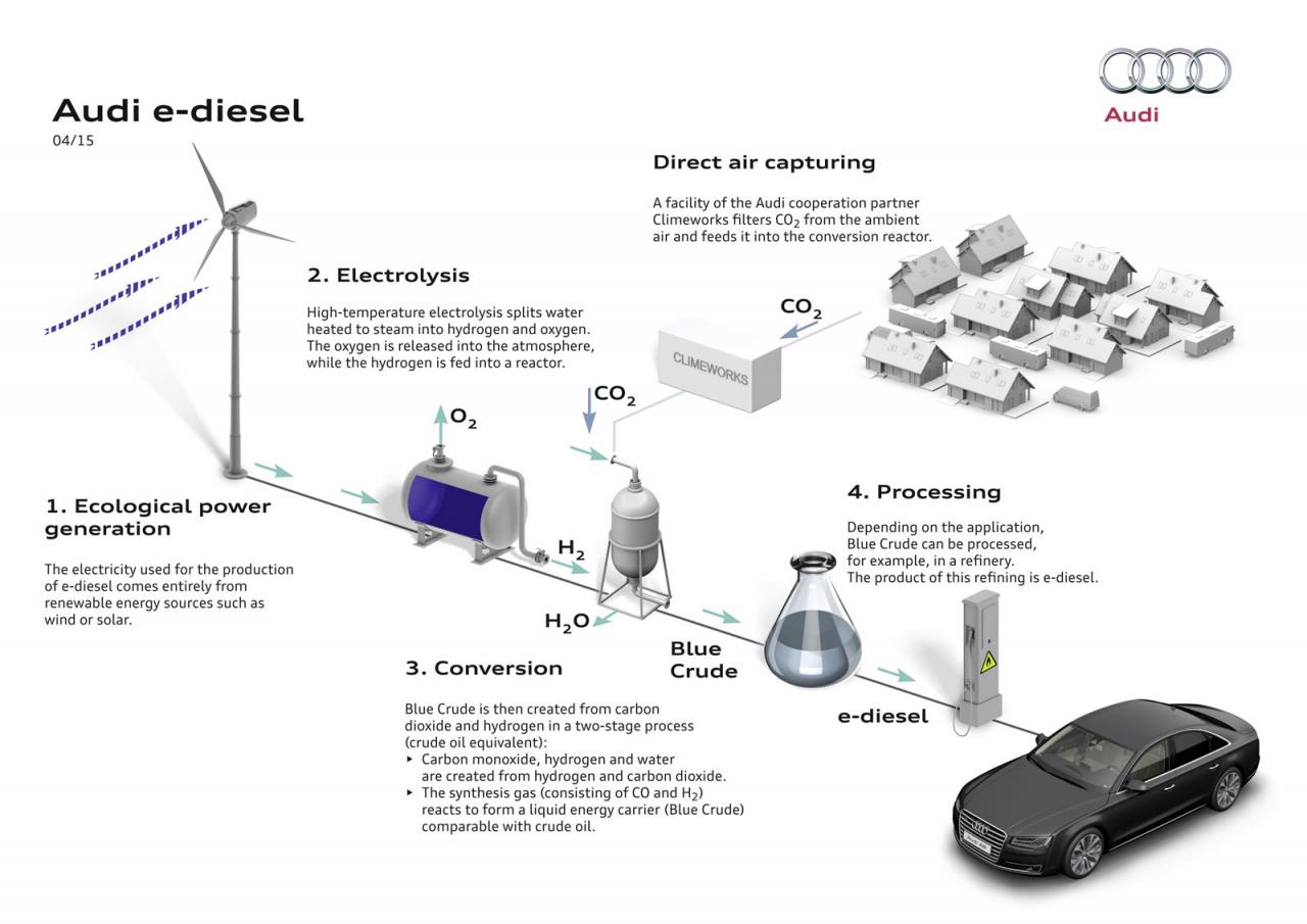 Audi’s e-diesel experiment successfully carried out