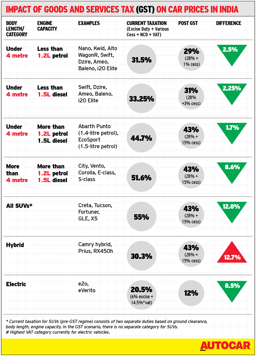 How will GST impact your car buying decision?