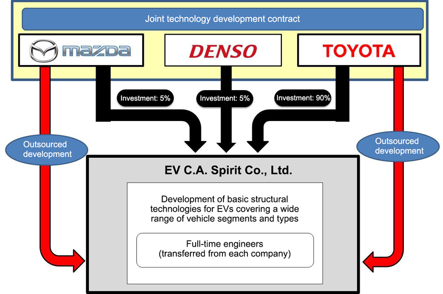 Mazda and Toyota joint venture to produce EVs - Image 2