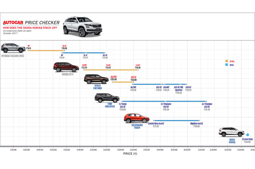 2017 Skoda Kodiaq vs rivals: Specifications comparison - Image 2