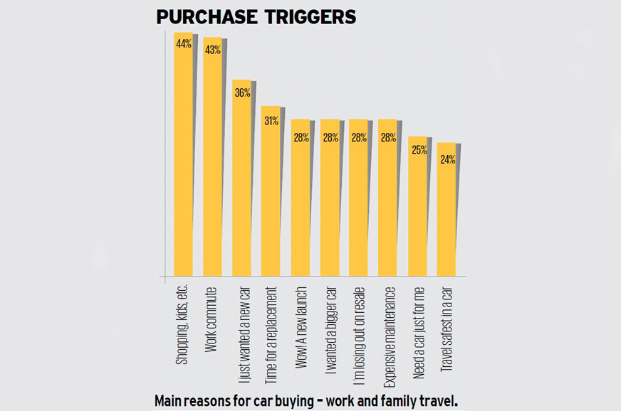 Indian women car buyers surveyed part 2 - Image 7
