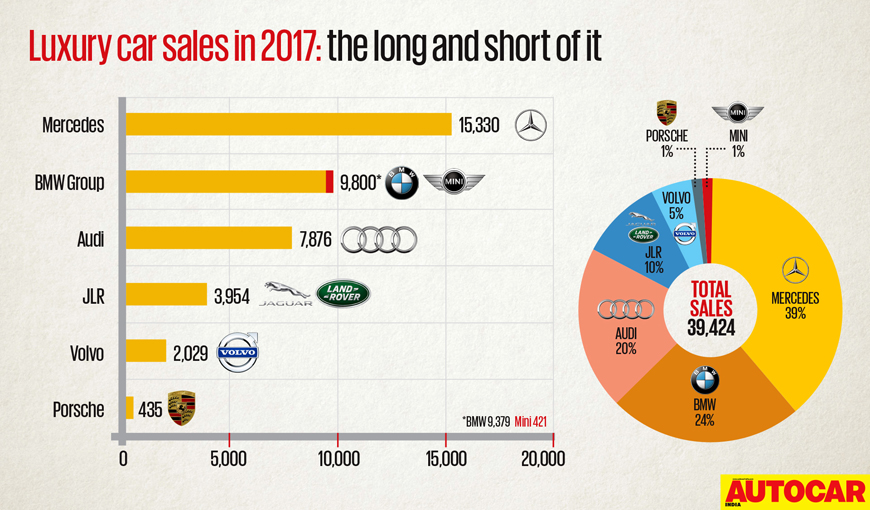 Mercedes beats GST blues, records highest-ever luxury car sales
