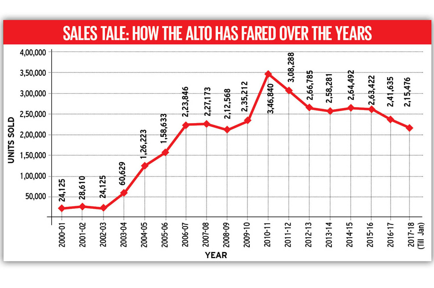 Maruti Alto crosses 35 lakh unit sales - Image 2