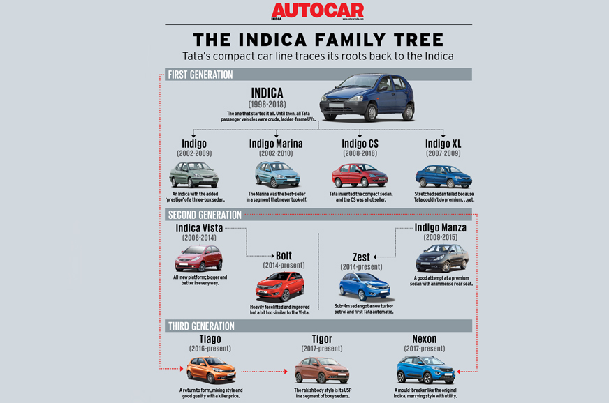 Indica The end of an era Autocar India