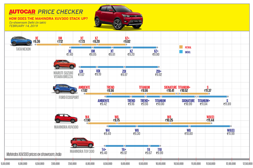 2019 Mahindra XUV300 vs rivals: Price, specifications comparison - Image 2