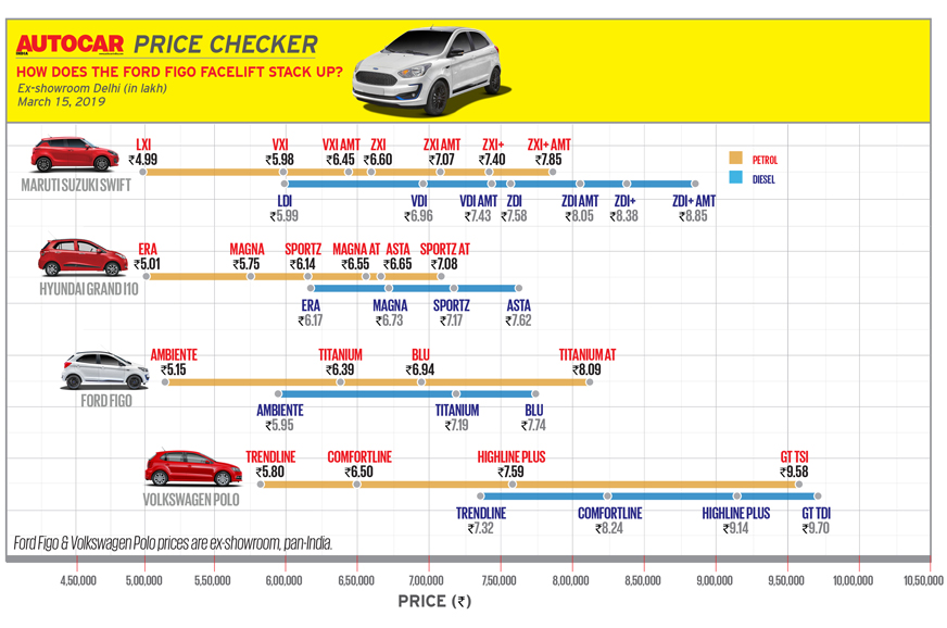 2019 Ford Figo facelift price, variants explained - Image 2