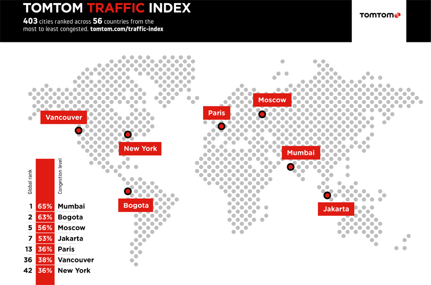 Mumbai is world’s most traffic congested city, finds study - Image 2