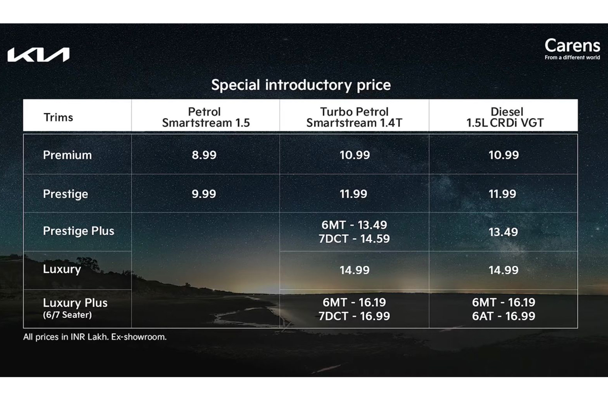 Kia Carens pricing chart