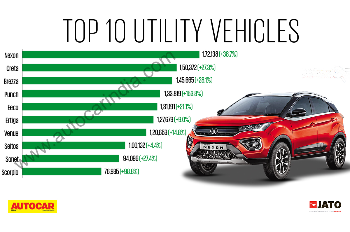 Top 10 SUVs, MPVs in FY2023