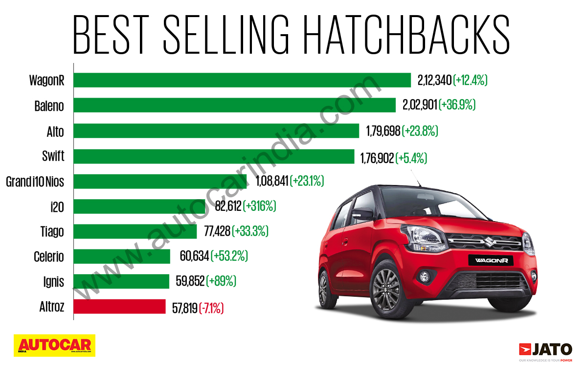Bestselling hatchbacks FY2023