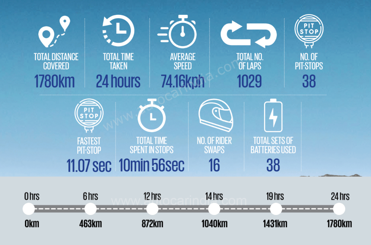 Vida V1 electric scooter Guinness world record.