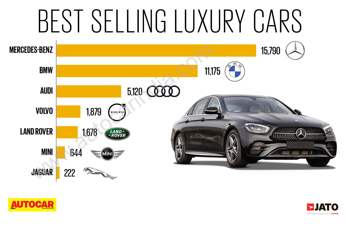 Luxury car sales FY2023 Mercedes Benz, BMW, Audi, Volvo Autocar India