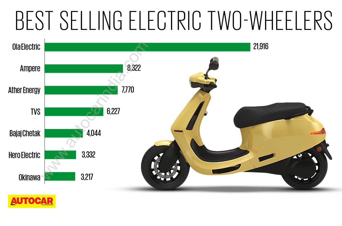 Ola S1, Ather 450X, TVS iQube April 2023 sales numbers Autocar India