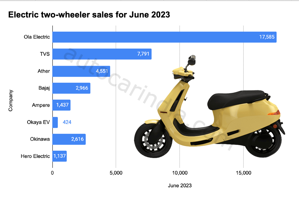 Electric scooter, bike sales June 2023 Ola Electric, Chetak, iQube