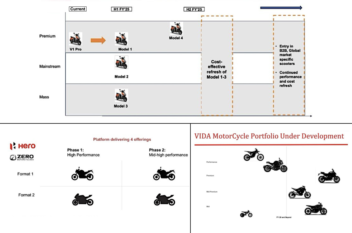 New Hero premium electric bikes, Vida e-scooters incoming