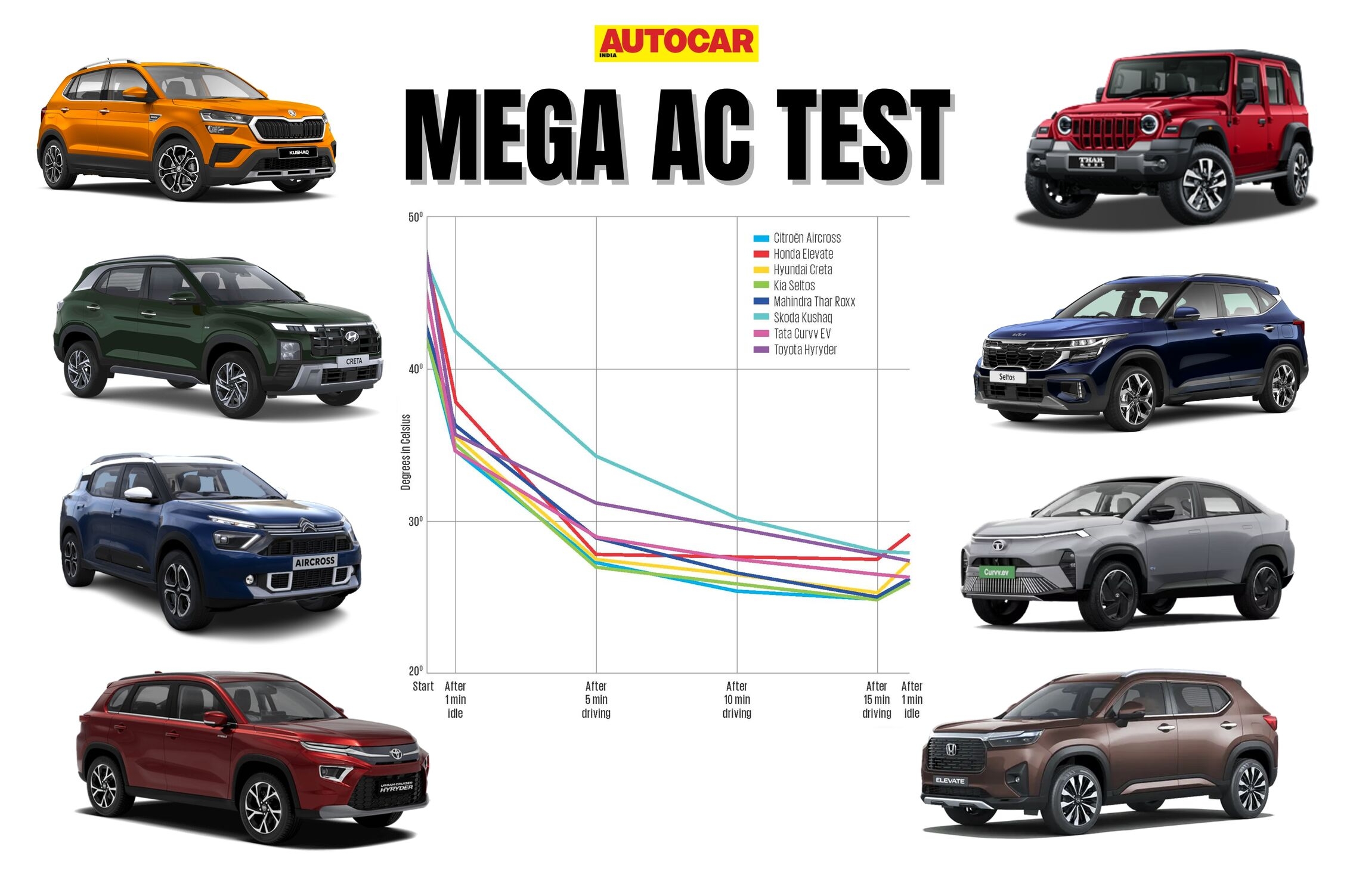 Mid-size SUV AC test results