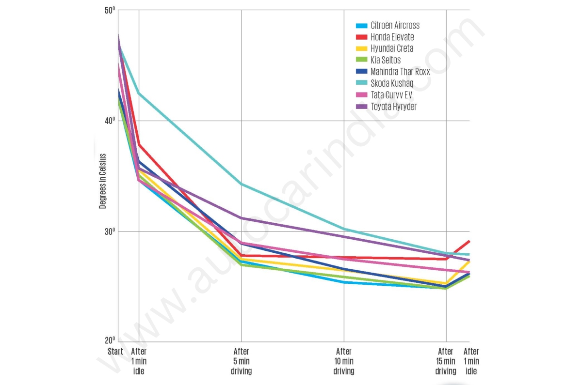 Mid-size SUV AC test front seat results
