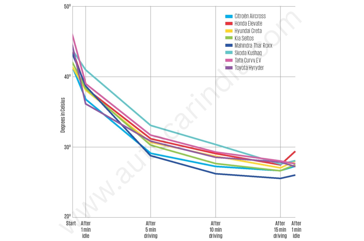 Mid-size SUV AC test rear seat results
