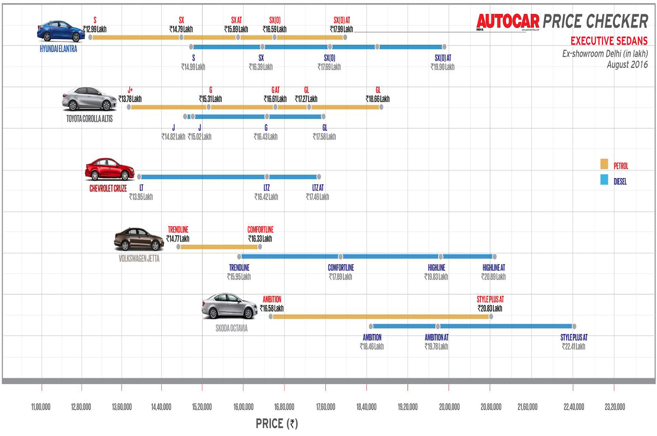 Autocar Price Checker: Prices of executive sedans hatchbacks at a ...