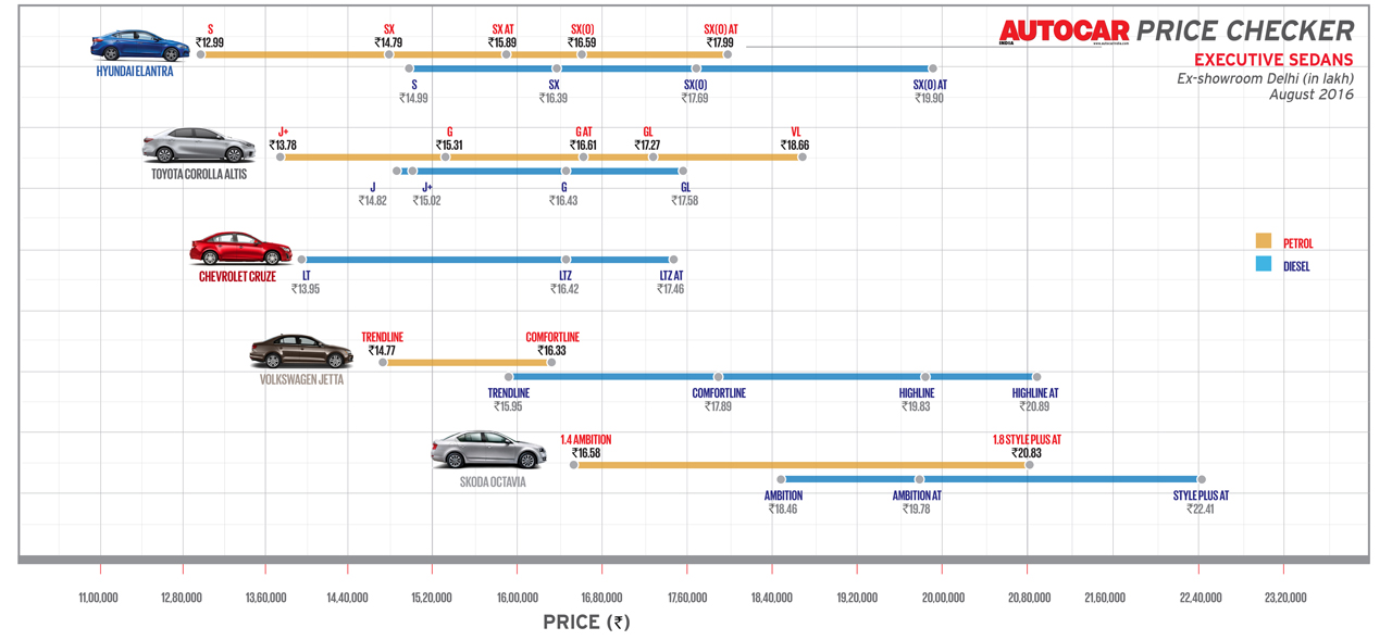 Autocar Price Checker: Prices of executive sedans at a glance - Car ...