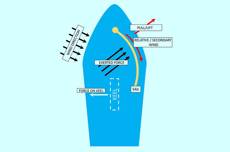 Sailing-Stream.fr ⚓ Apprendre les cordes de la navigation sur une Maserati Multi 70 ⚓ Voiliers