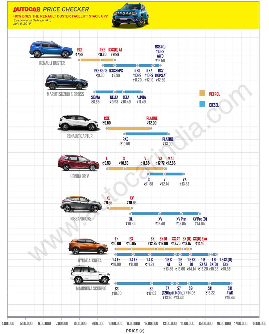 Renault Duster Facelift Launched In India Duster Price Starts From Rs 7 99 Lakh Ex Showroom Autocar India