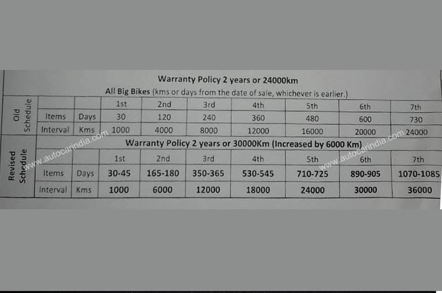 Suzuki motorcycles get extended service interval and warranty period