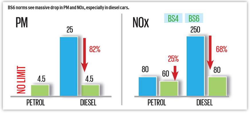 What Is Bs6 Norms In India