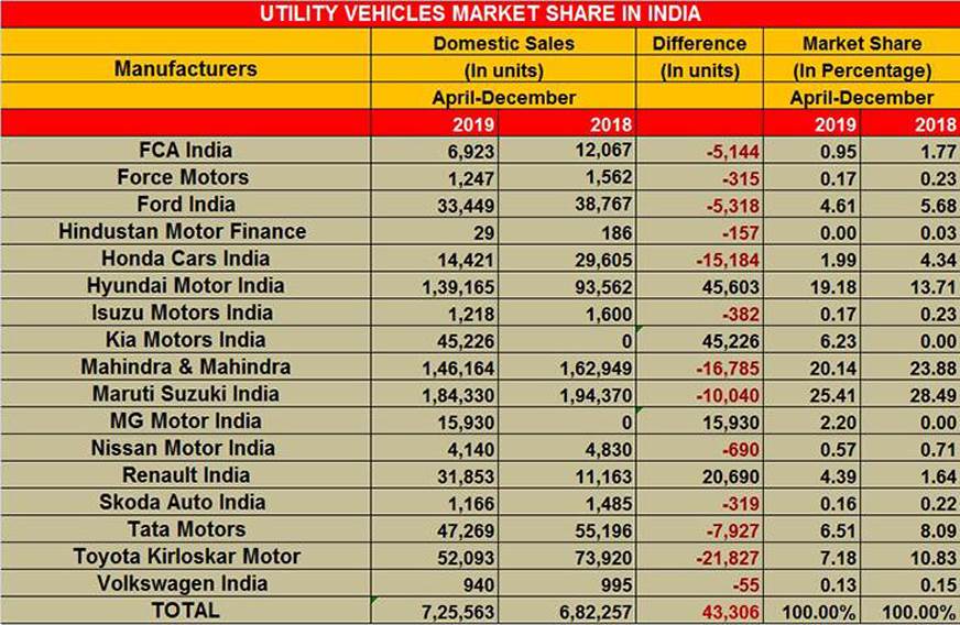 Demand for SUVs have helped Kia, Hyundai, MG increase market share in