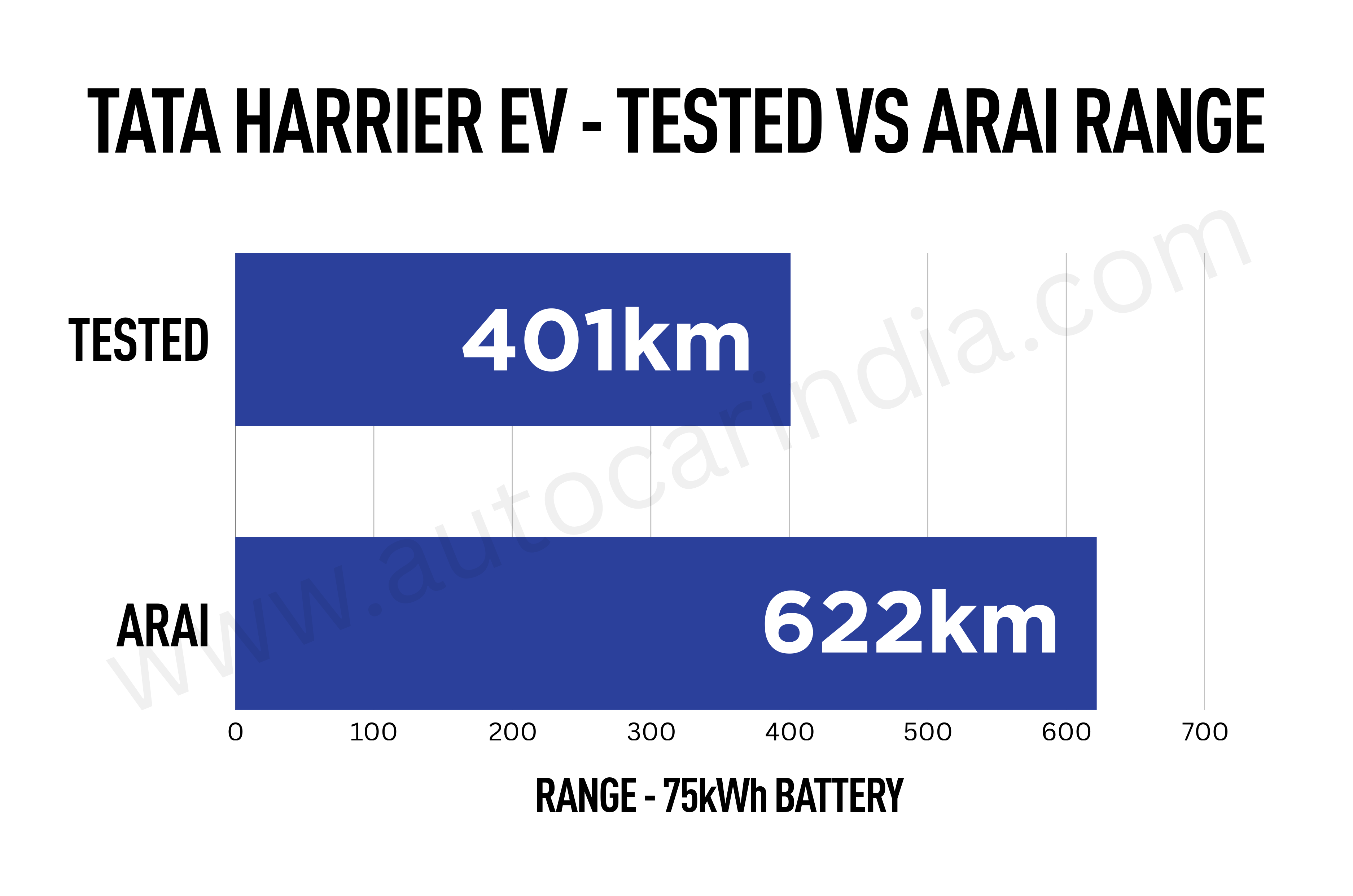 Tata Harrier Electric real world range