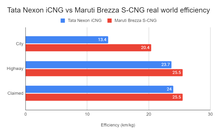 Tata Nexon CNG vs Maruti Brezza CNG, mileage, real world fuel efficiency tested