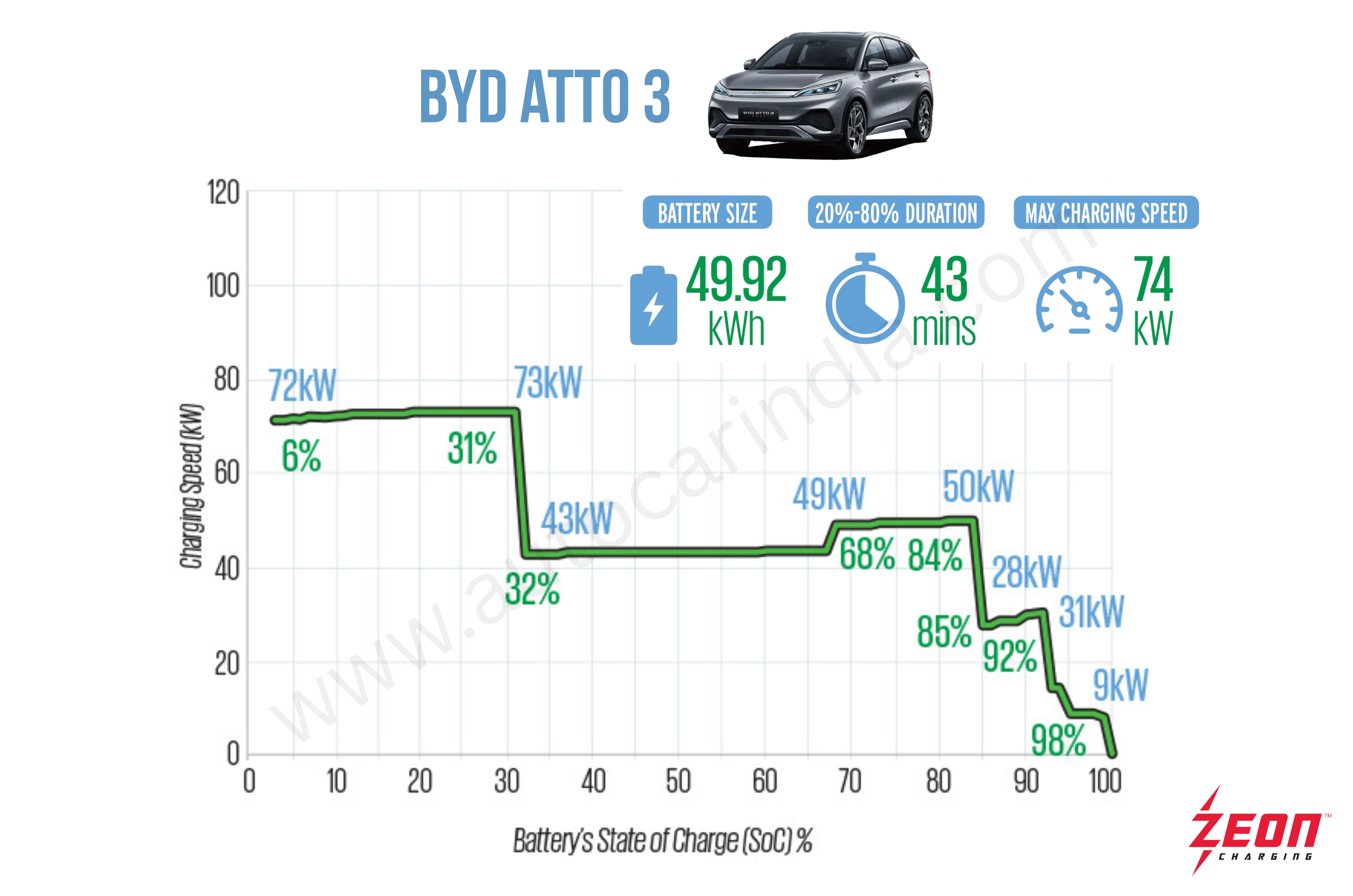 BYD Atto 3 charging time and speed tested