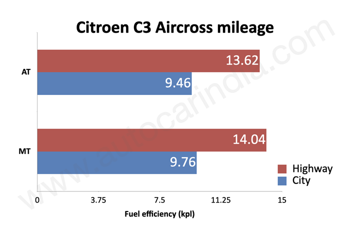 Citroen C3 Aircross fuel efficiency