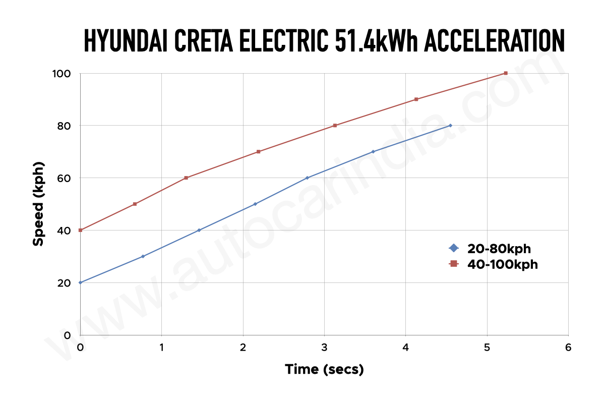 Hyundai Creta Electric rolling performance test