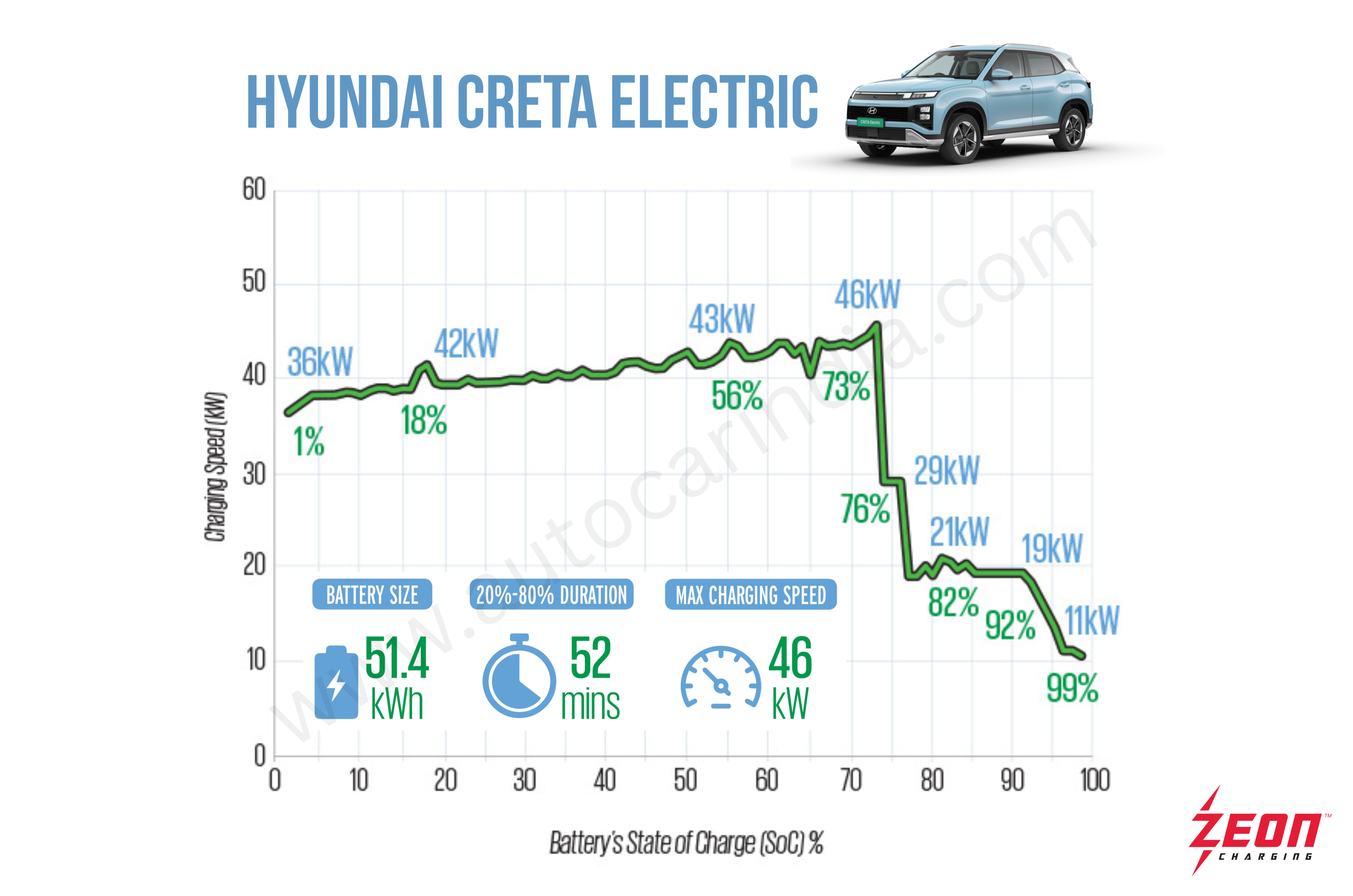 Hyundai Creta Electric charging time and speed tested