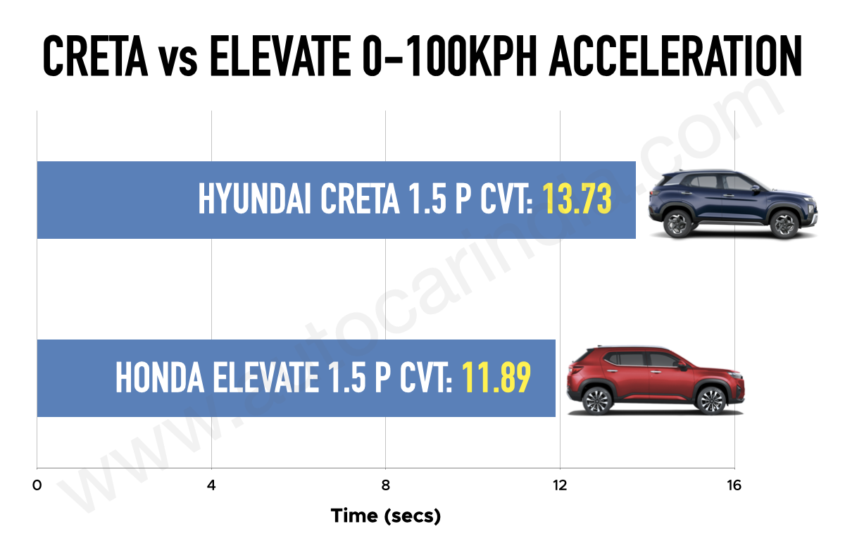 Hyundai Creta vs Honda Elevate CVT 0-100 kph acceleration test