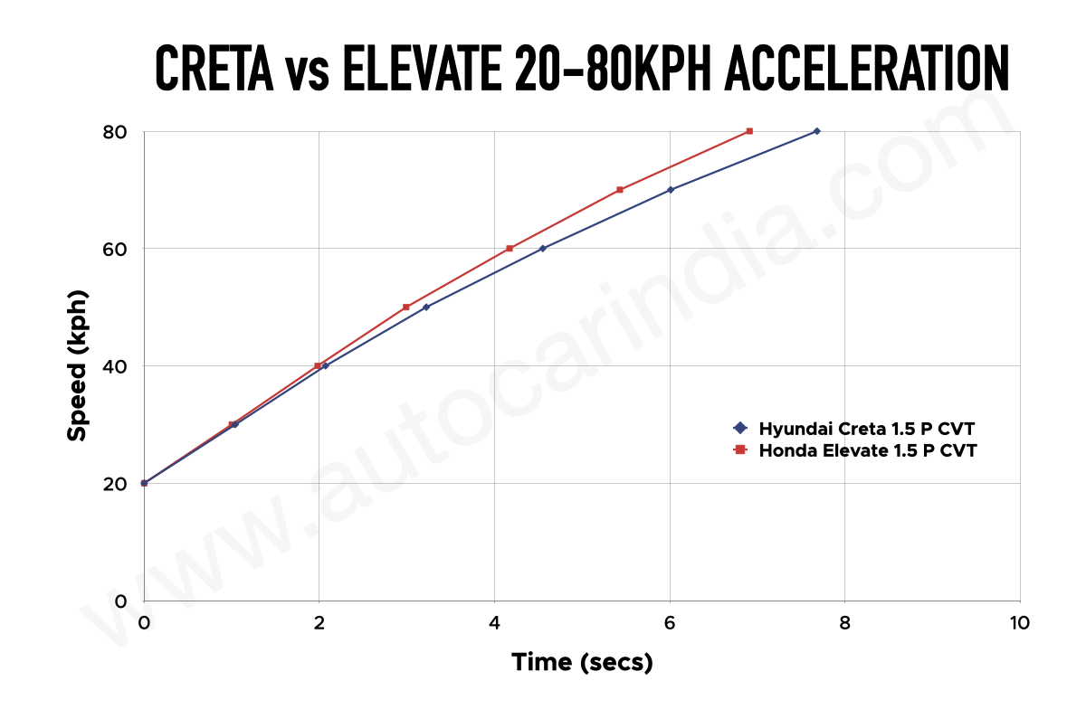 Hyundai Creta vs Honda Elevate CVT 20-80-kph acceleration test