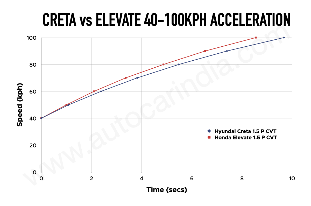 Hyundai Creta vs Honda Elevate CVT 40-100 kph acceleration test