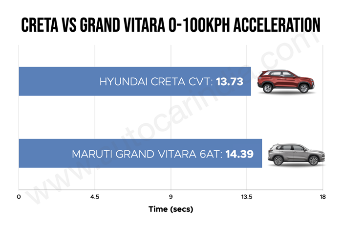 Hyundai Creta vs Maruti Grand Vitara performance comparison, 0-100 acceleration