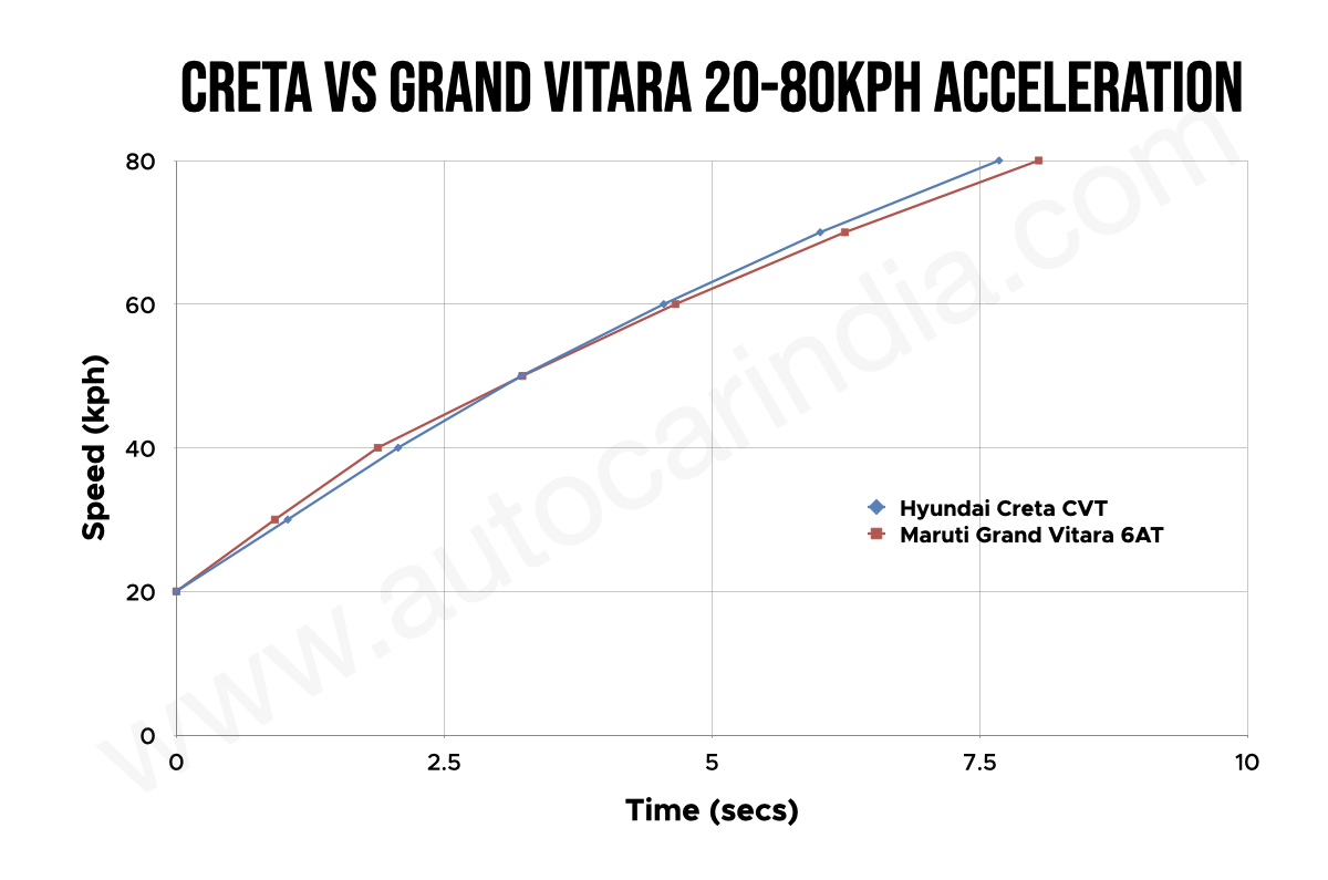 Hyundai Creta vs Maruti Grand Vitara 20-80kph