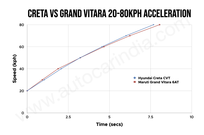 Hyundai Creta vs Maruti Grand Vitara 20-80kph