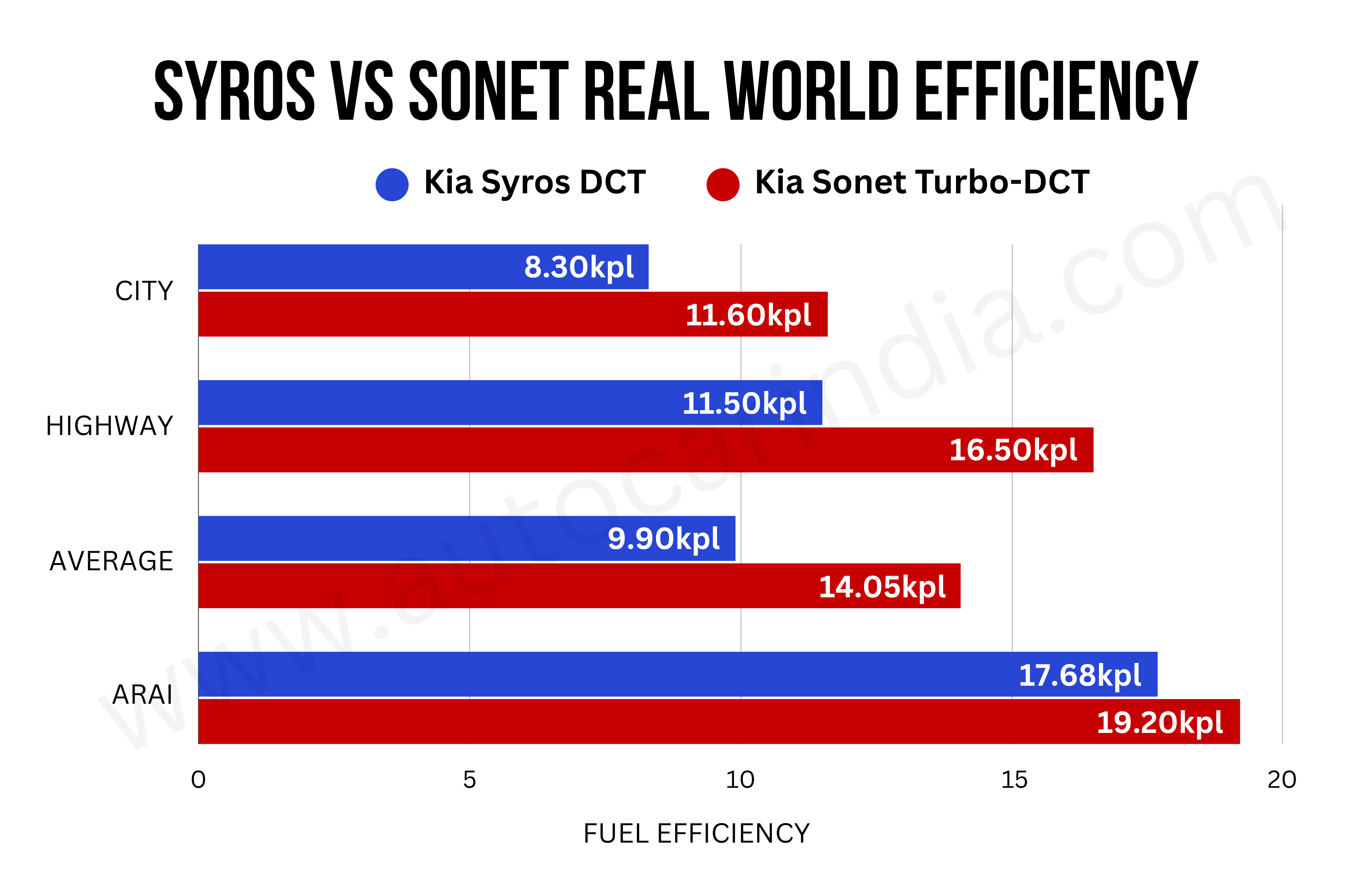 Kia Syros DCT vs Kia Sonet DCT real world mileage test results