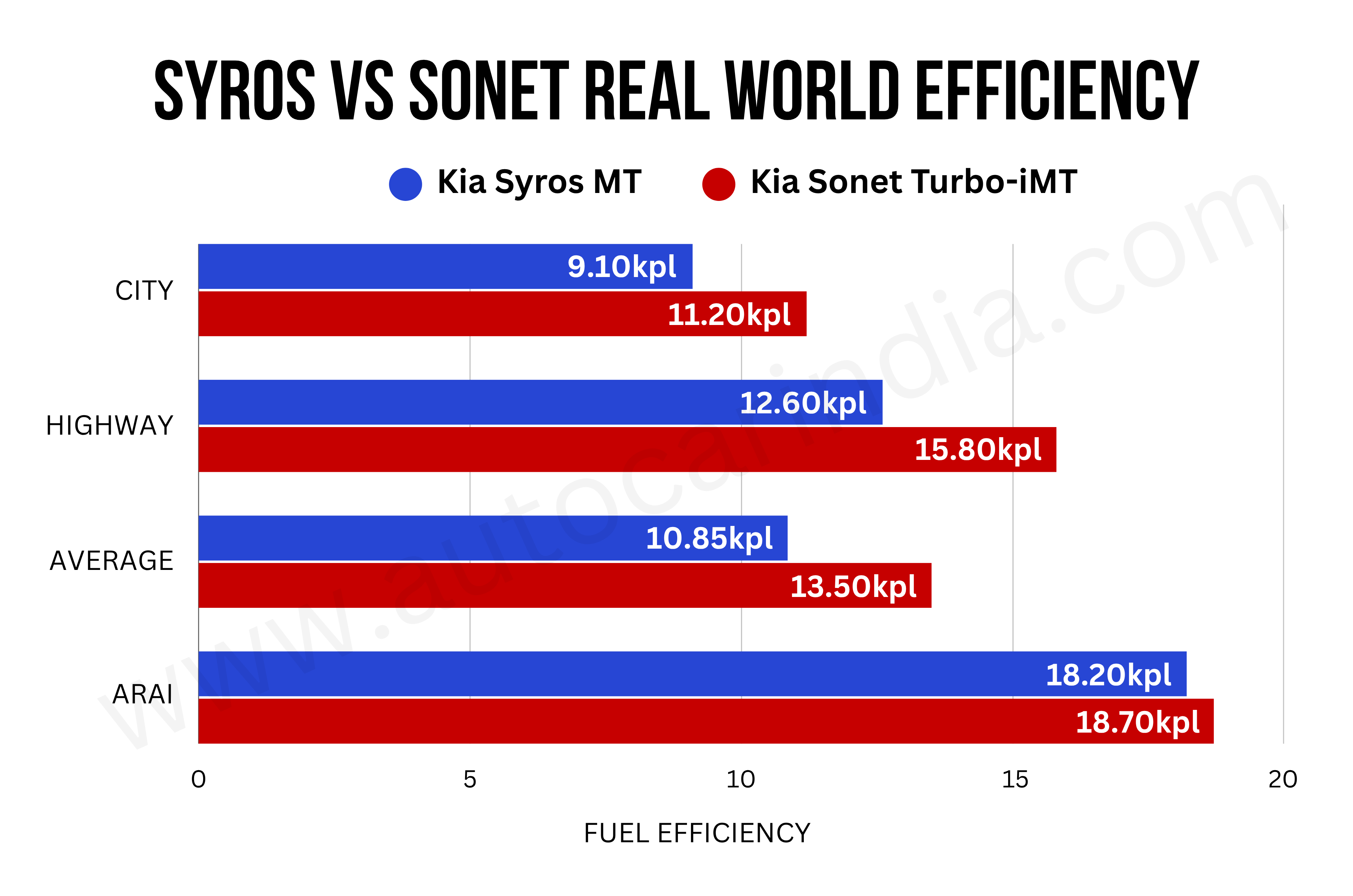 Kia Syros MT vs Kia Sonet iMT real world mileage test results