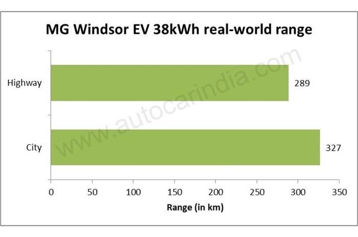 MG Windsor EV range in real world tests, city and highway range tested