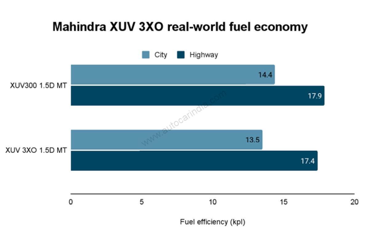 Mahindra XUV 3XO diesel mileage