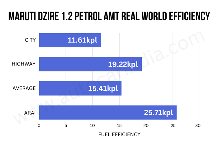 Maruti Dzire Amt Real Svijet kilometraža