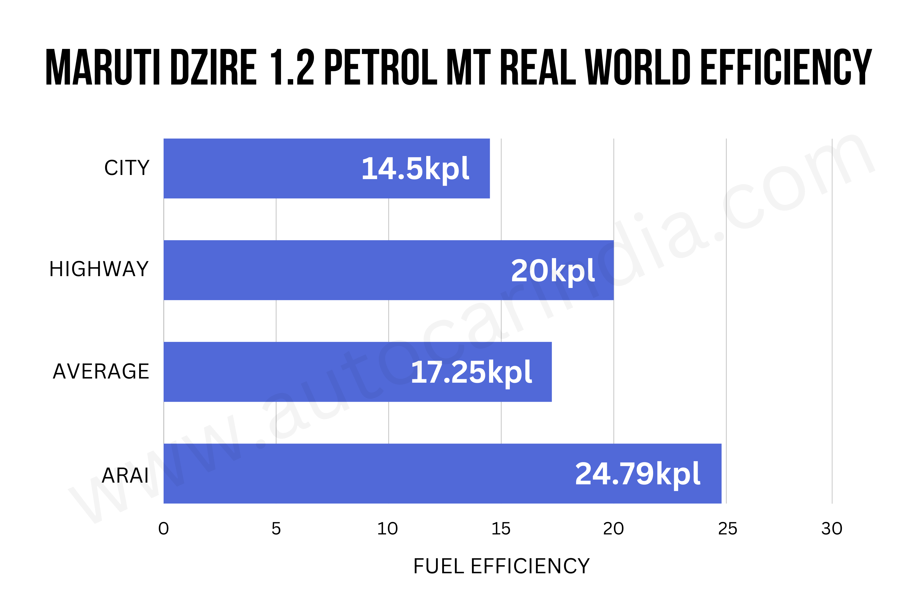 Maruti Dzire petrol manual real world mileage